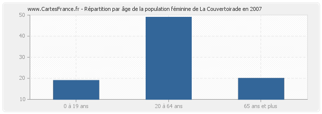 Répartition par âge de la population féminine de La Couvertoirade en 2007